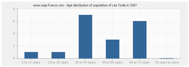 Age distribution of population of Les Tonils in 2007